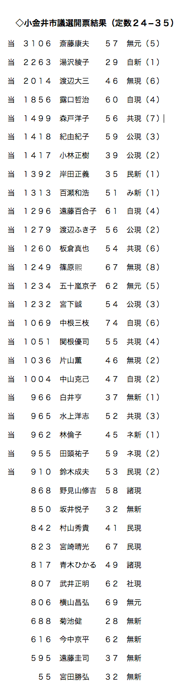 小金井市議選の得票